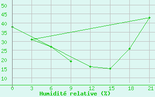 Courbe de l'humidit relative pour Thala