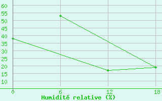 Courbe de l'humidit relative pour Laghouat