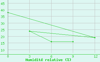 Courbe de l'humidit relative pour Bayanbulag