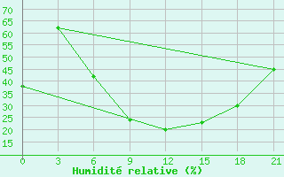 Courbe de l'humidit relative pour Valujki