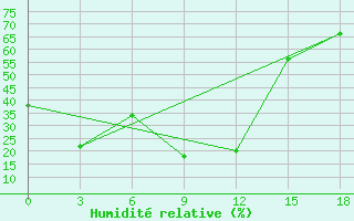 Courbe de l'humidit relative pour Aginskoe