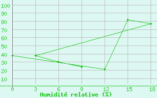 Courbe de l'humidit relative pour Ekezhe