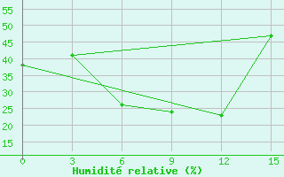 Courbe de l'humidit relative pour Bektauata