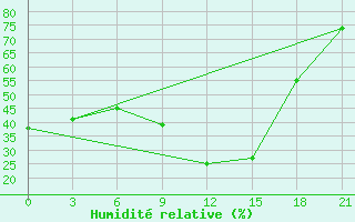 Courbe de l'humidit relative pour Usak Meydan