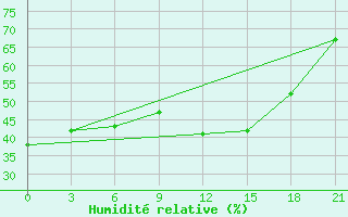 Courbe de l'humidit relative pour Belozersk