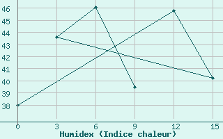 Courbe de l'humidex pour Sitakundu