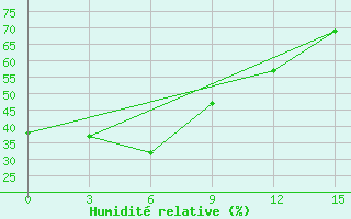 Courbe de l'humidit relative pour Omsukchan