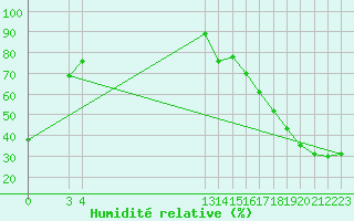 Courbe de l'humidit relative pour Ciudad Victoria, Tamps.