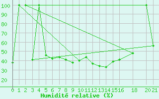 Courbe de l'humidit relative pour Ljubljana / Bezigrad