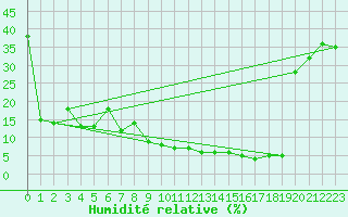 Courbe de l'humidit relative pour Errachidia
