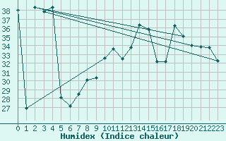 Courbe de l'humidex pour Gibraltar (UK)