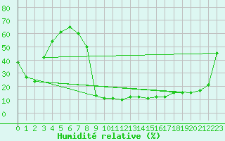 Courbe de l'humidit relative pour Grono