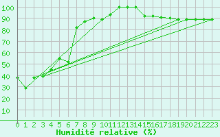 Courbe de l'humidit relative pour Grand Saint Bernard (Sw)