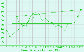 Courbe de l'humidit relative pour Grand Saint Bernard (Sw)