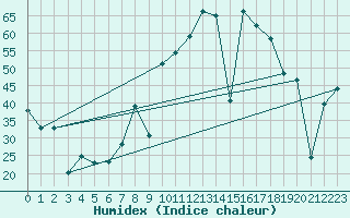 Courbe de l'humidex pour Andjar