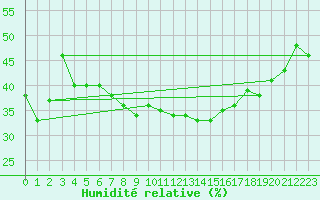 Courbe de l'humidit relative pour Grosser Arber