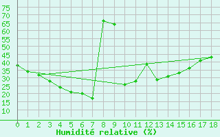 Courbe de l'humidit relative pour Lancelin