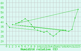 Courbe de l'humidit relative pour Le Luc - Cannet des Maures (83)