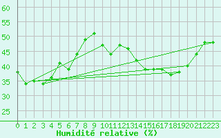 Courbe de l'humidit relative pour Sonnblick - Autom.