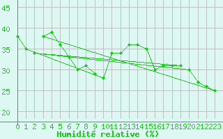Courbe de l'humidit relative pour Grand Saint Bernard (Sw)
