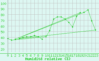 Courbe de l'humidit relative pour Nice (06)