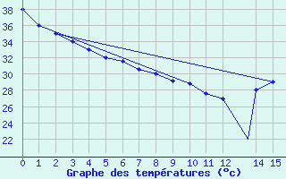 Courbe de tempratures pour Monclova, Coah.