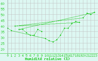 Courbe de l'humidit relative pour Simplon-Dorf