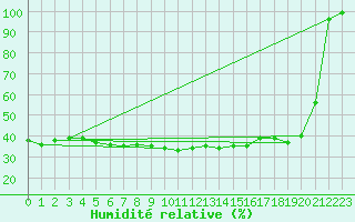 Courbe de l'humidit relative pour Hoernli