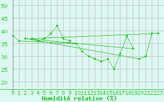 Courbe de l'humidit relative pour Nmes - Courbessac (30)
