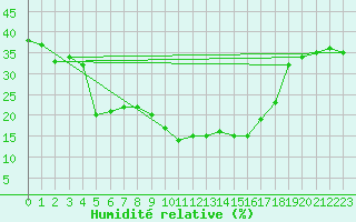 Courbe de l'humidit relative pour Bitlis