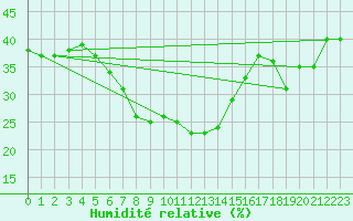 Courbe de l'humidit relative pour Guriat