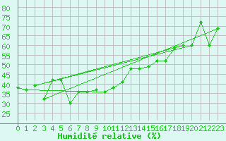 Courbe de l'humidit relative pour Akureyri