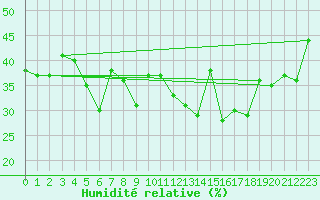 Courbe de l'humidit relative pour Kopaonik