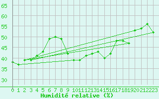 Courbe de l'humidit relative pour Simplon-Dorf