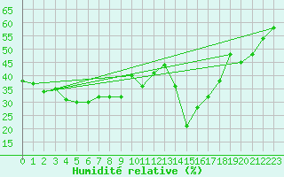 Courbe de l'humidit relative pour Vejer de la Frontera