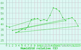 Courbe de l'humidit relative pour Monte S. Angelo