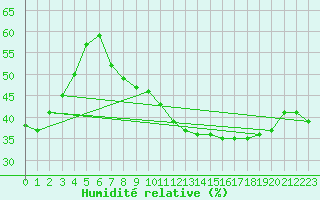 Courbe de l'humidit relative pour Nancy - Ochey (54)