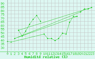 Courbe de l'humidit relative pour Cavalaire-sur-Mer (83)