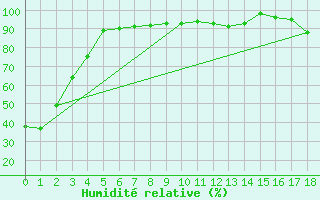 Courbe de l'humidit relative pour Claresholm