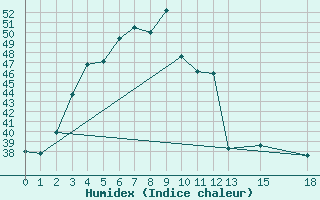 Courbe de l'humidex pour Mae Hong Son