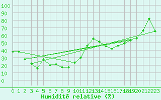 Courbe de l'humidit relative pour Pian Rosa (It)