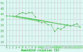 Courbe de l'humidit relative pour Aoste (It)