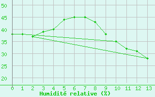 Courbe de l'humidit relative pour Mlaga, Puerto