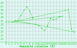 Courbe de l'humidit relative pour Le Luc - Cannet des Maures (83)