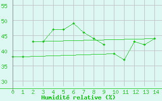 Courbe de l'humidit relative pour Poliny de Xquer