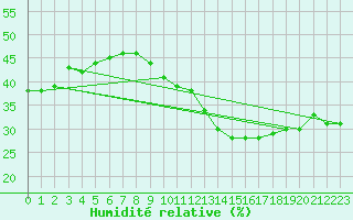 Courbe de l'humidit relative pour Madrid / Retiro (Esp)