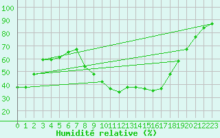 Courbe de l'humidit relative pour Perpignan (66)
