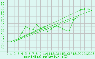 Courbe de l'humidit relative pour Paganella