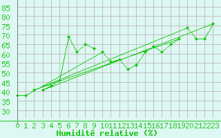Courbe de l'humidit relative pour Ile du Levant (83)