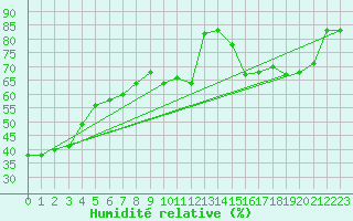 Courbe de l'humidit relative pour La Rochelle - Le Bout Blanc (17)